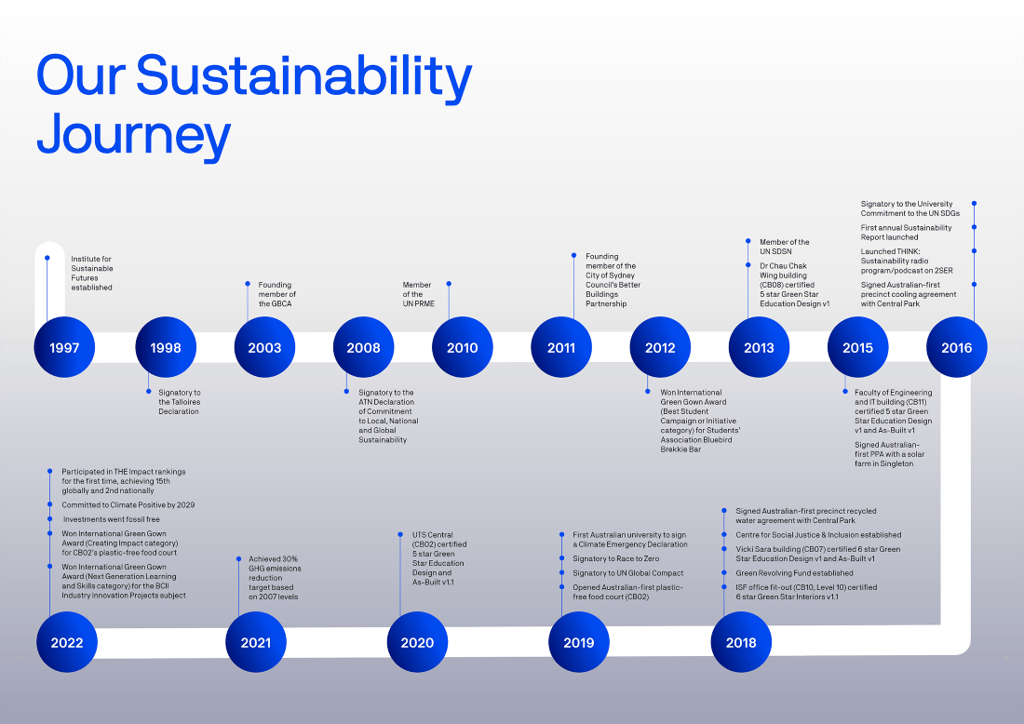 Our Sustainability Journey' graphic