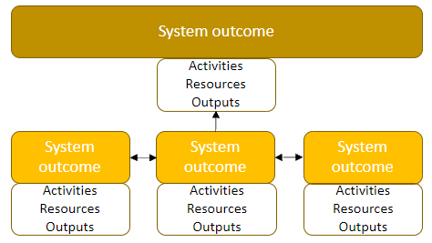 System logic