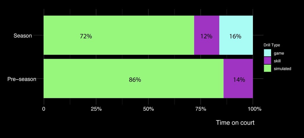 How do professional basketball players spend their time? a chart showing percentage of time doing each drill type comparing season and pre-season. Categories are simulated, skill and game