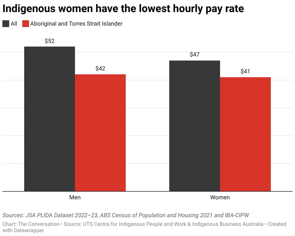 Indigenous women have the lowest hourly pay rate
Sources: JSA PLIDA Dataset 2022–23, ABS Census of Population and Housing 2021 and IBA-CIPW
Chart: The ConversationSource: UTS Centre for Indigenous People and Work & Indigenous Business AustraliaGet the dataEmbed Download imageCreated with Datawrapper