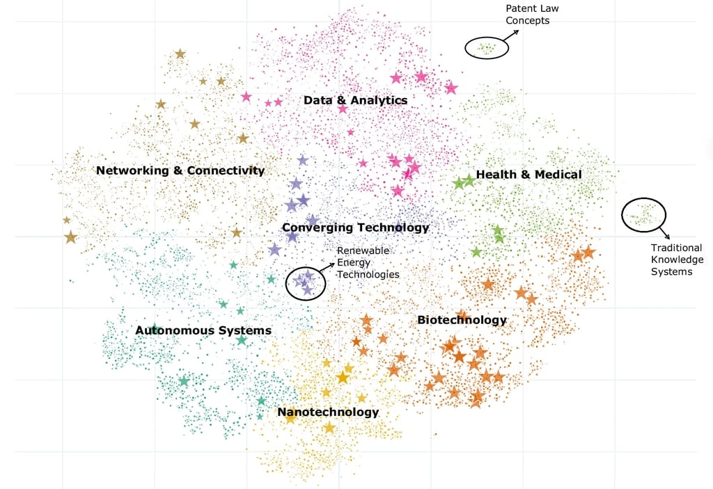 Map of the 23,544 technologies in Cosmos 1.0 with stars representing a manual selection of widely recognised 100 emerging technologies.