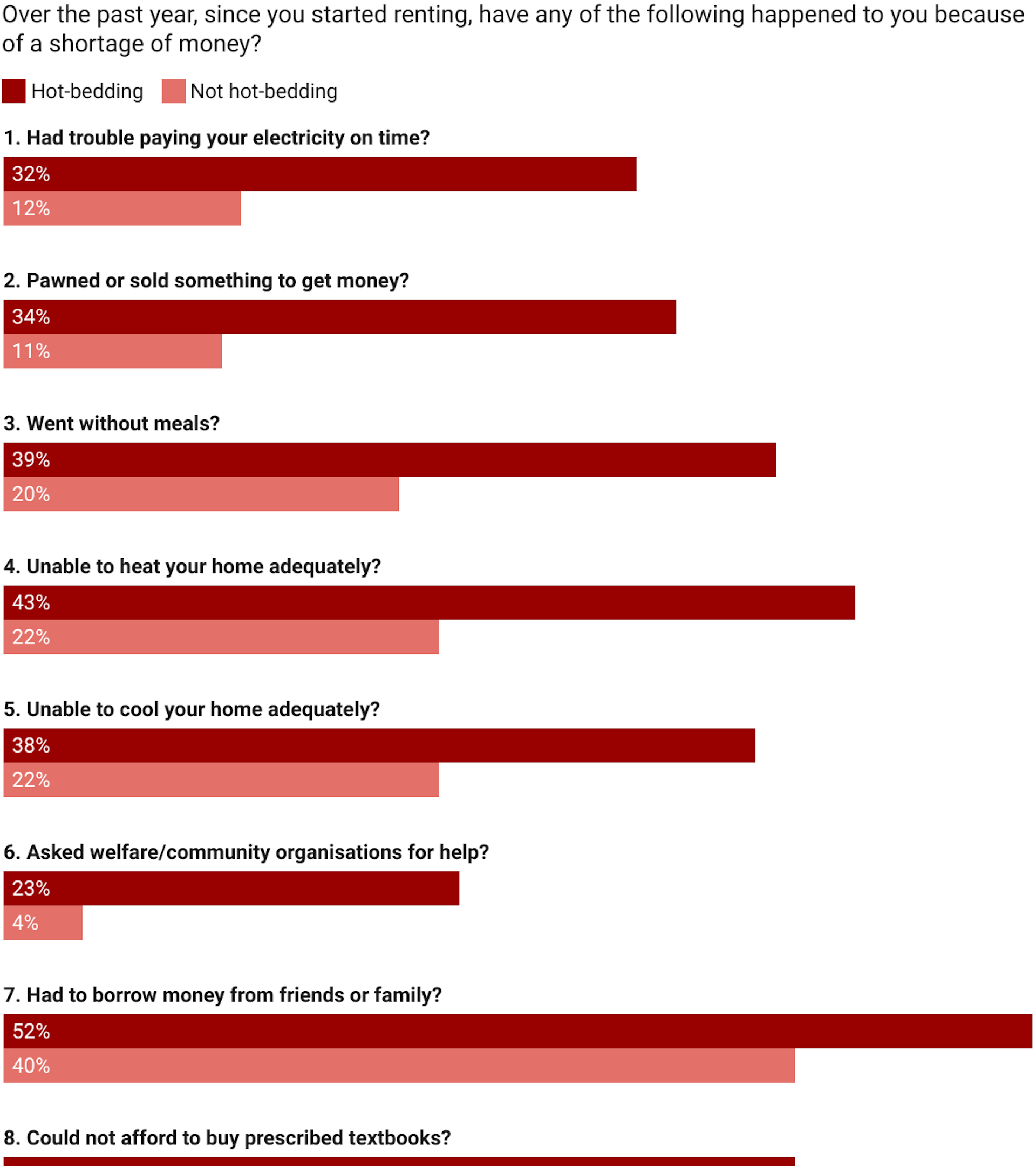 chart showing international students' responses to 8 questions relating to financial stress indicators