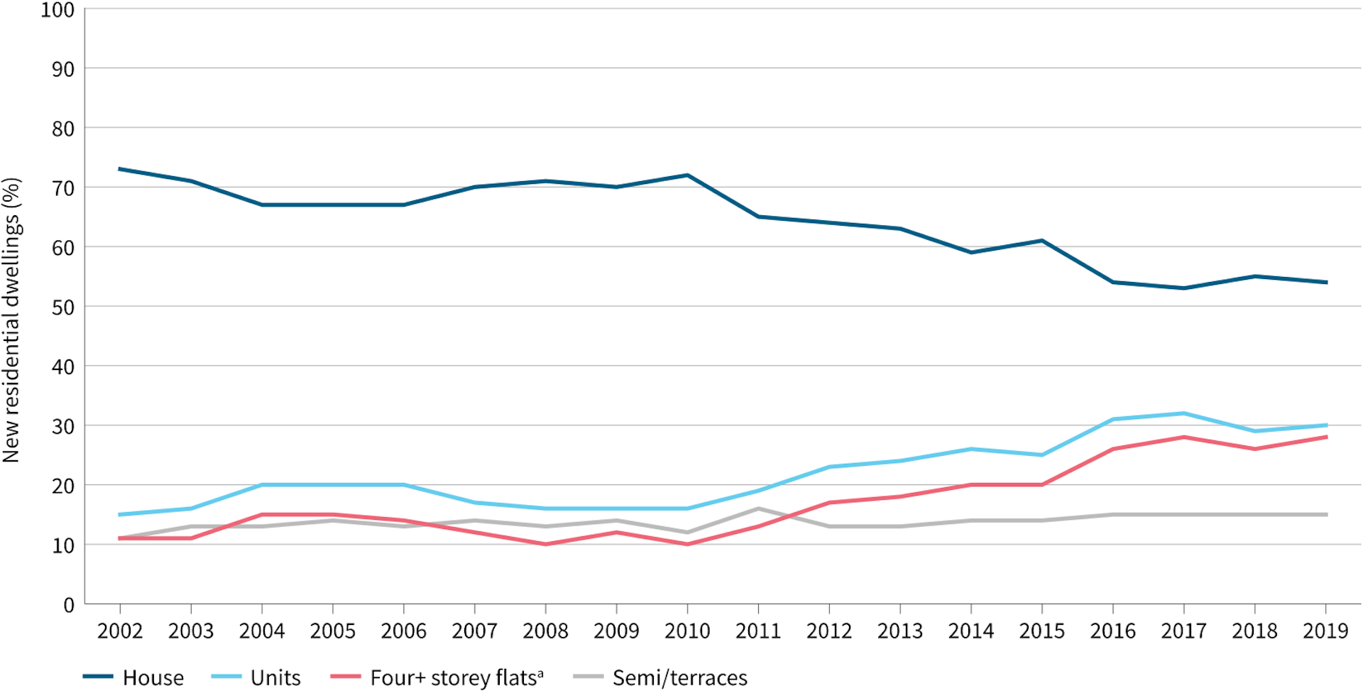 Graph showing trends in Australian housing from 2002 to 2019