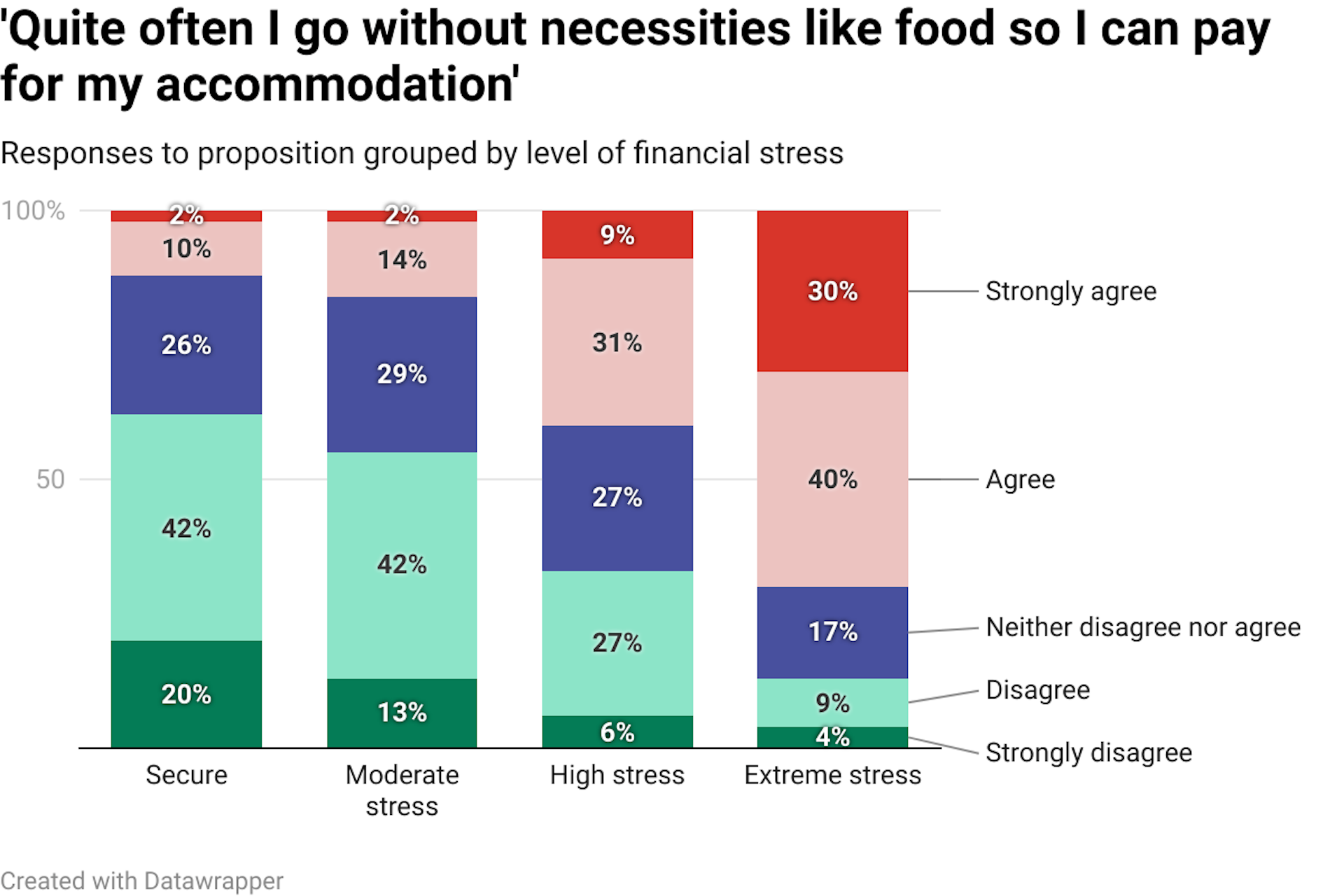 Vertical bar chart showing students' level of agreement or disagreement to proposition 'Quite often I go without necessities like food so I can pay for my accommodation'