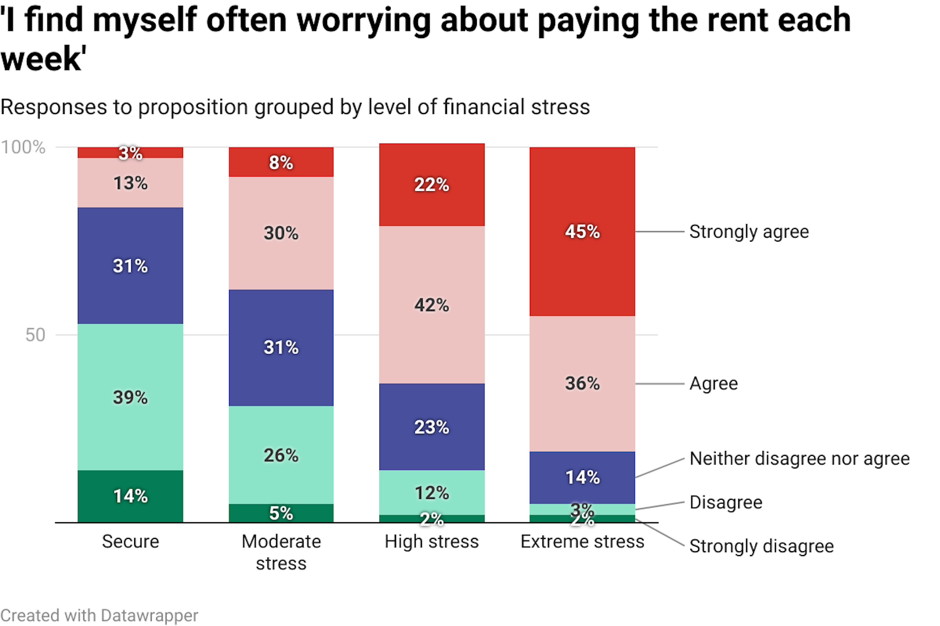 Vertical bar chart showing students' level of agreement or disagreement to proposition 'I find myself often worrying about paying the rent each week'