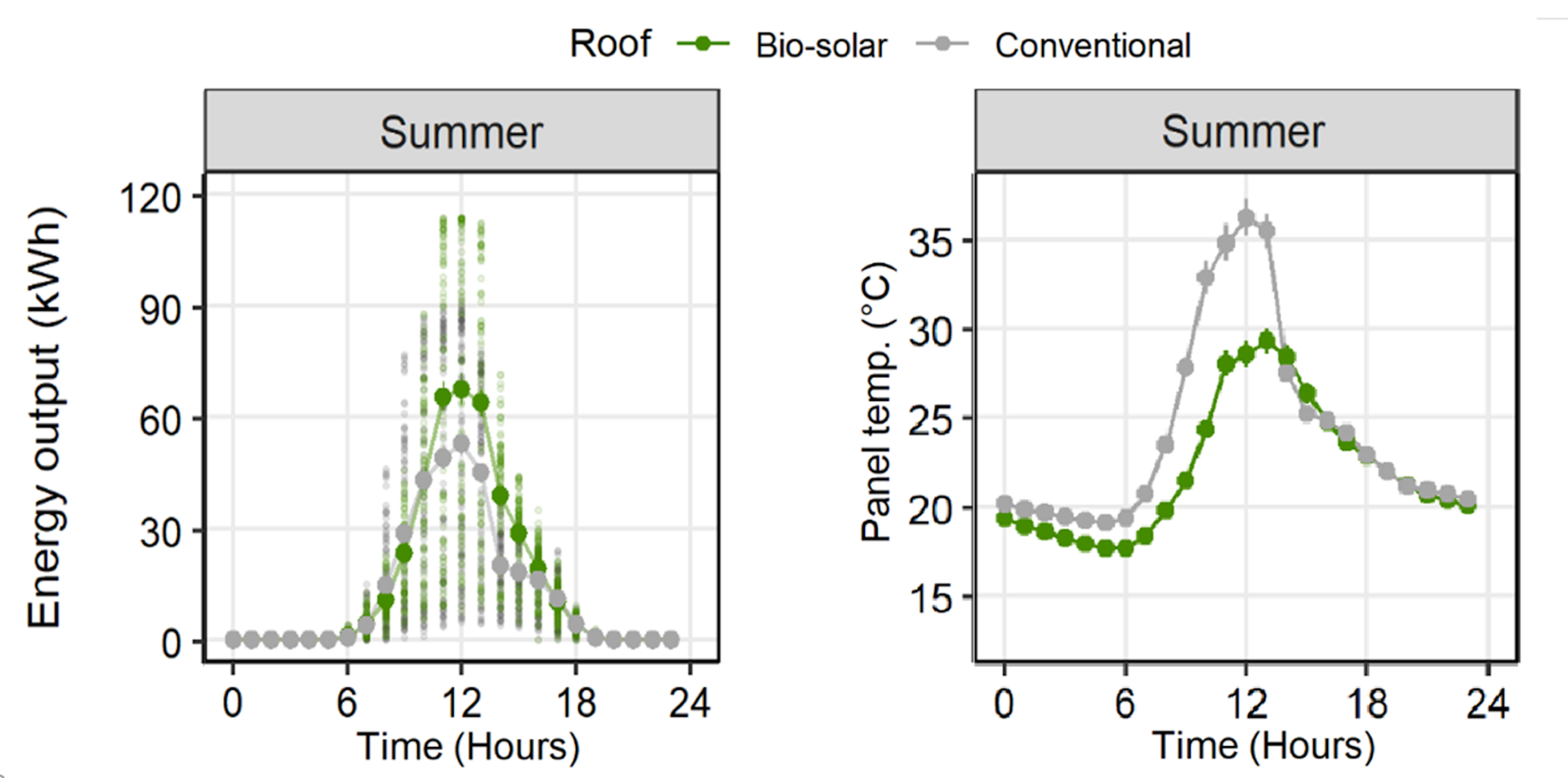 2 graphs showing temperatures and solar power output for biosolar green roof and conventional roof