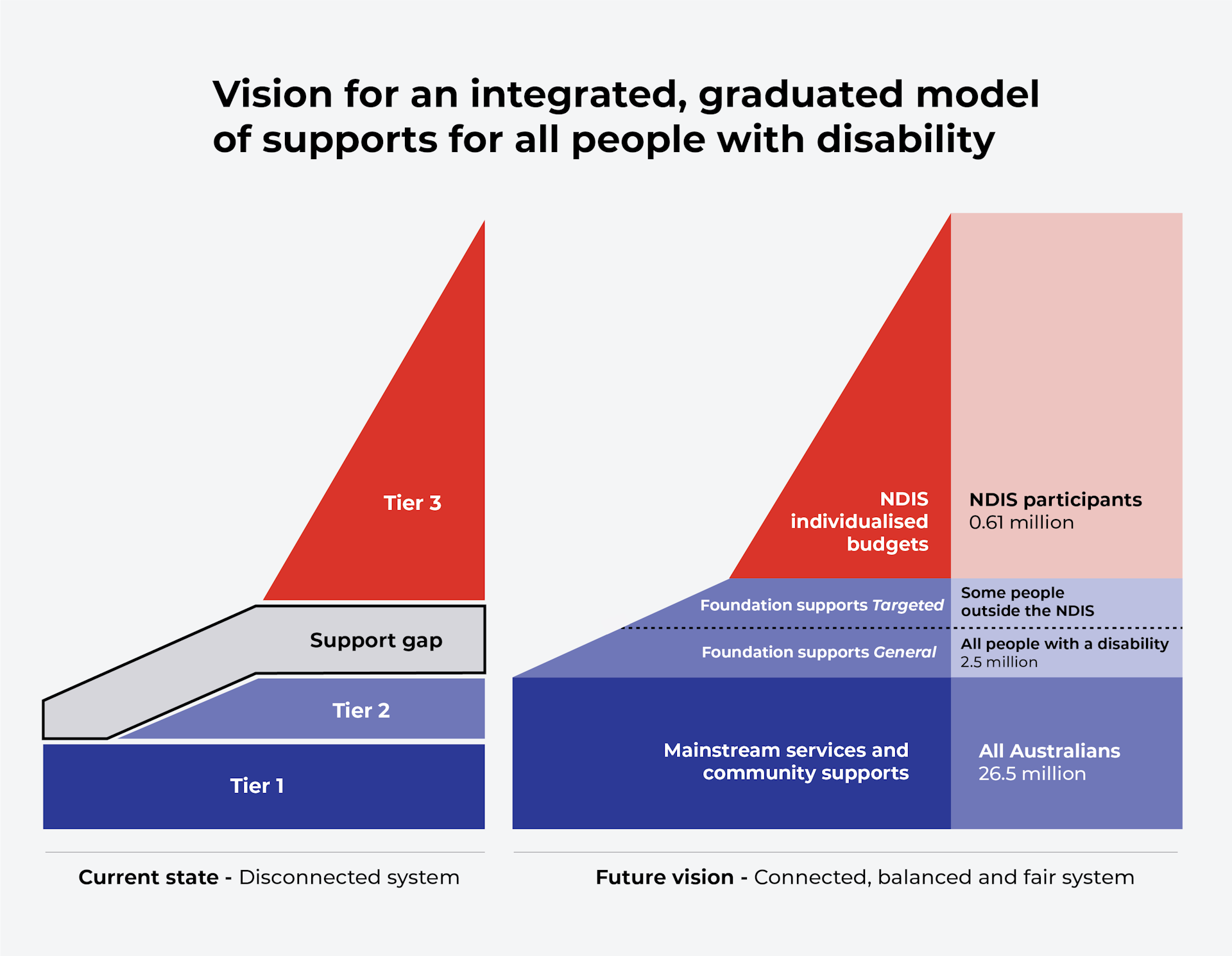 The NDIS’s current system is disconnected and has a support gap.