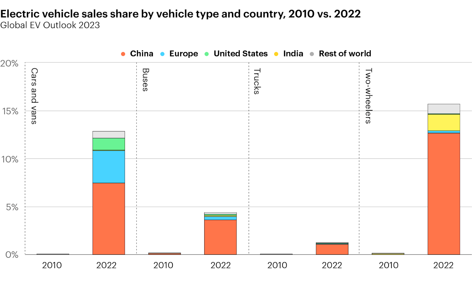 Stacked bar chart showing global sales of the various forms of road transport in 2012 and 2022