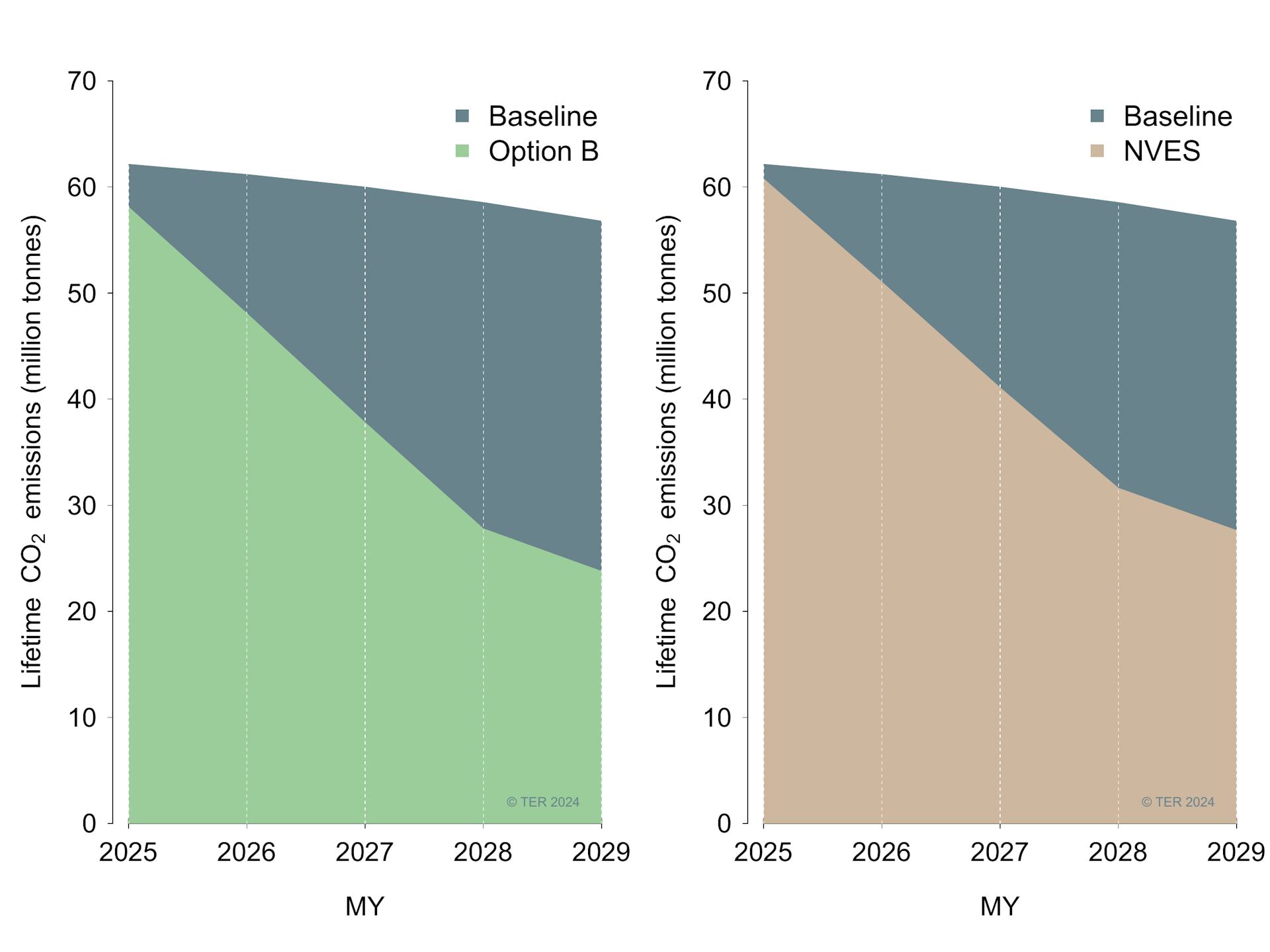 Two charts, shown side-by-side, comparing real-world lifetime CO₂ exhaust emissions for new vehicle efficiency standard (NVES) design options to baseline, for light vehicles with model years (MY) 2025 to 2029.