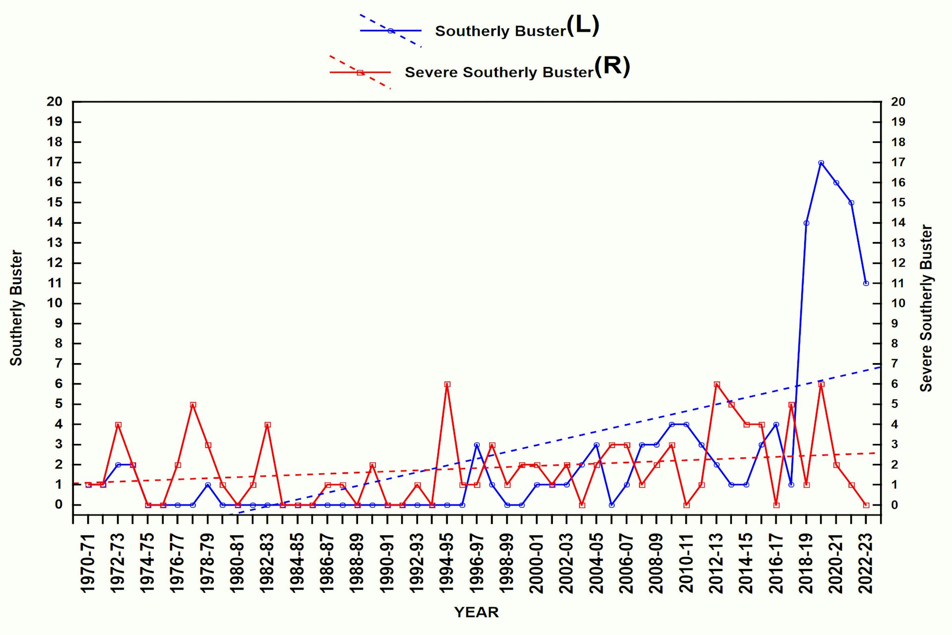 A chart comparing the numbers of southerly busters (blue) and severe southerly busters (red) over time