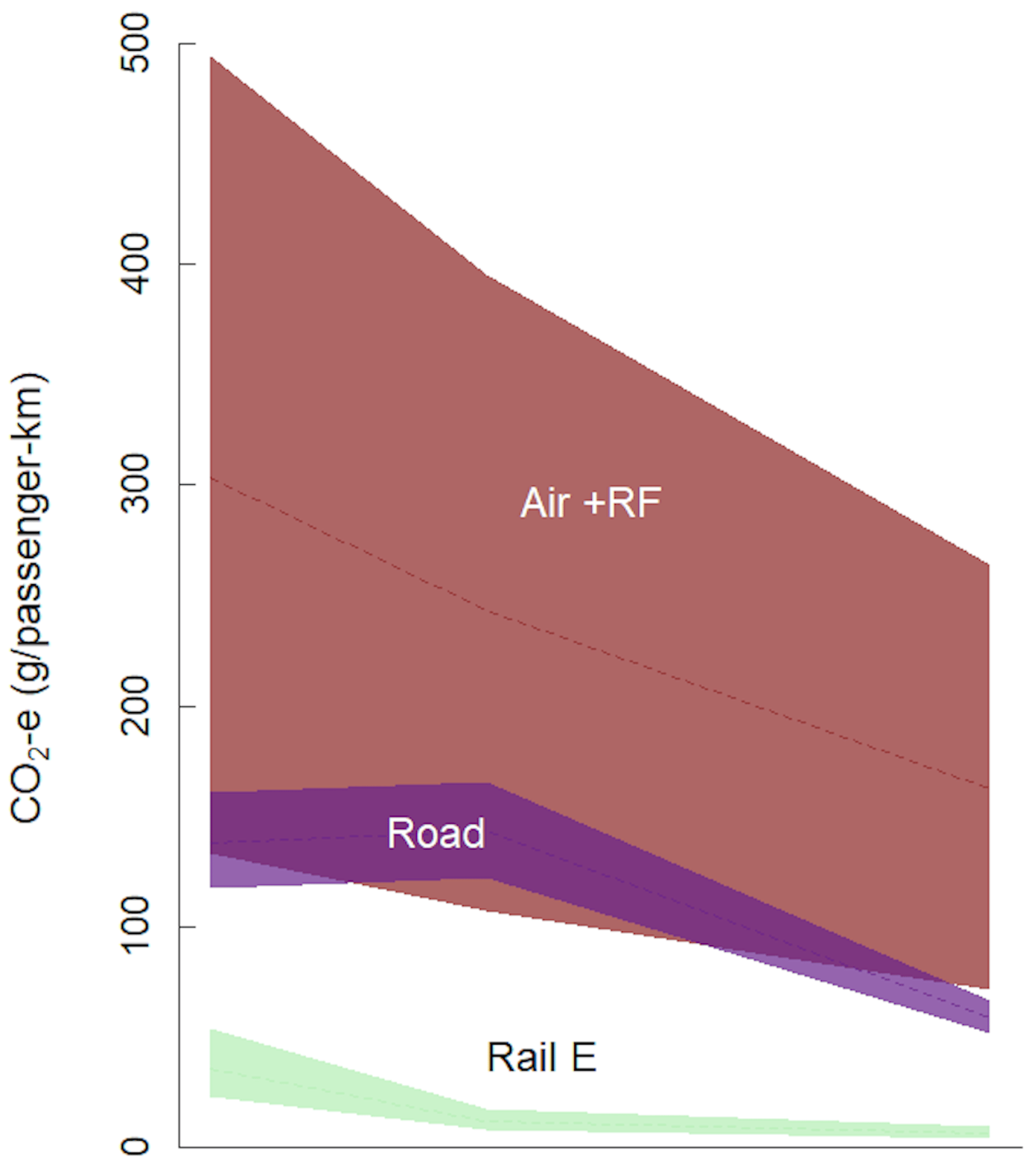 Graphic showing the emissions performance of the main passenger transport modes