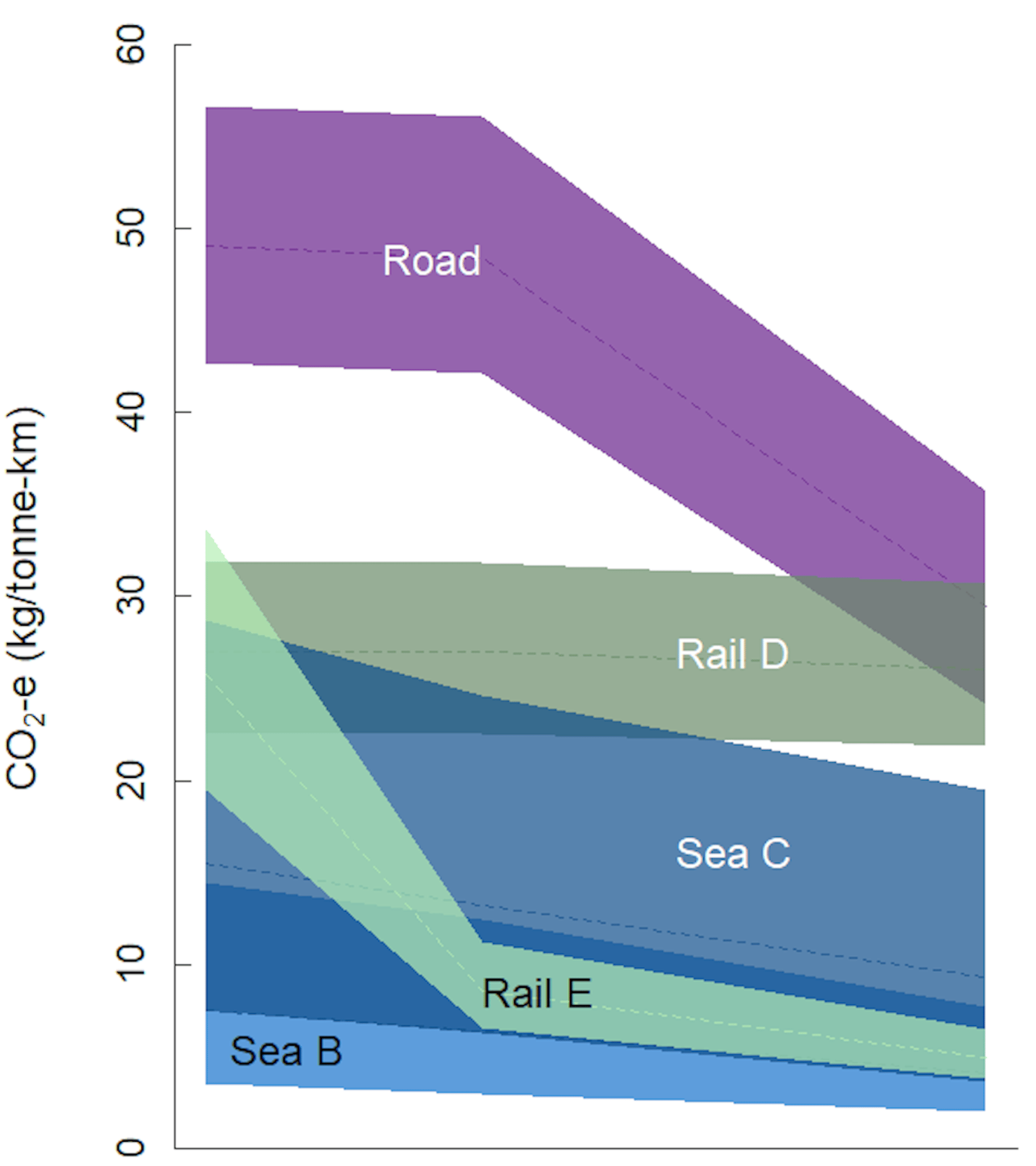 Graphic showing the emission intensity of the various freight transport modes