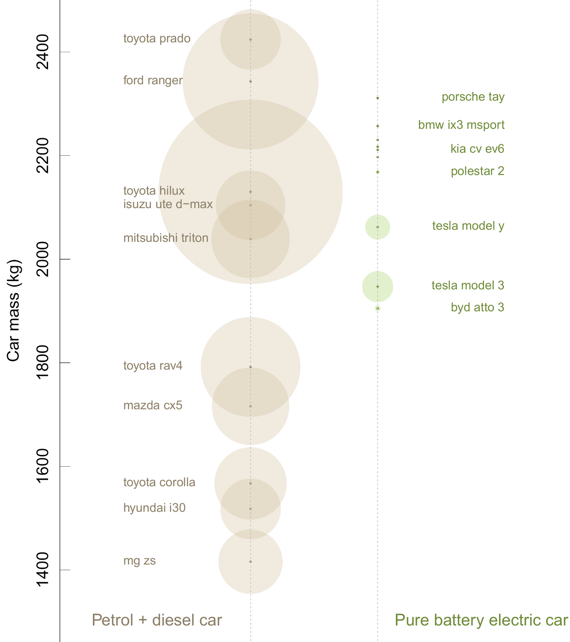 Diagram of masses and sales figures for the top 10 best-selling models in the battery electric and fossil-fuelled vehicle categories