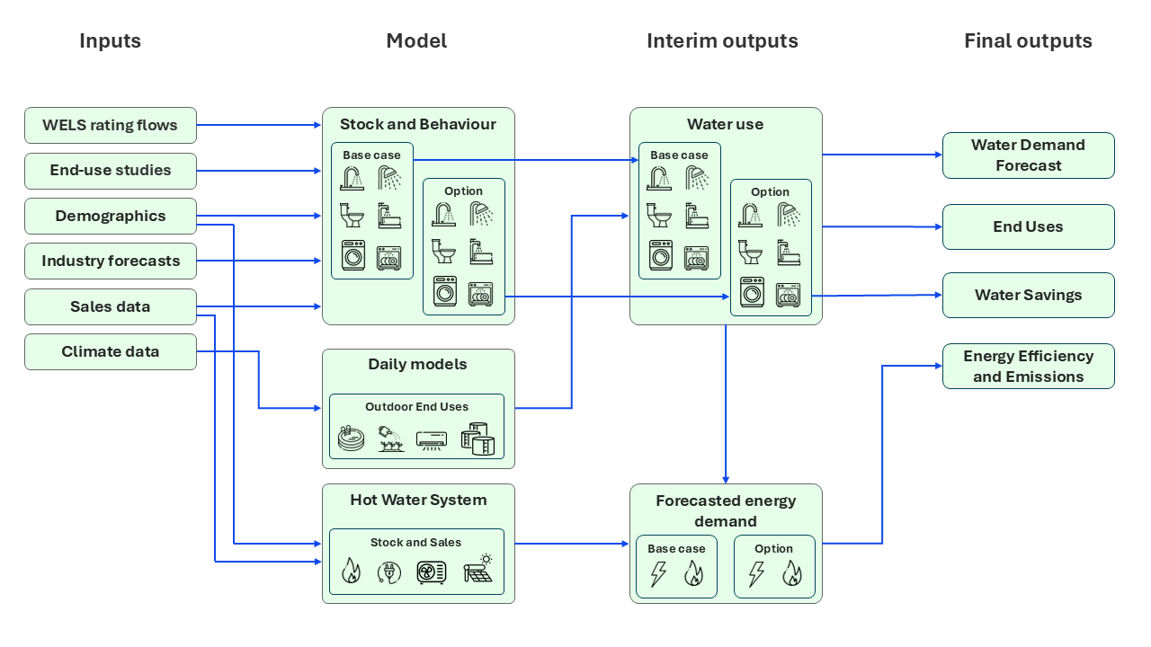 End use model