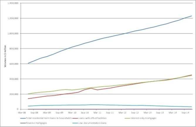 Mortgage loans provided by Australian banks (Authorised deposit-taking Institutions) Australian Prudential Regulation Authority