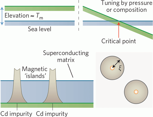 Two routes illustrating how to induce magnetism in metals
