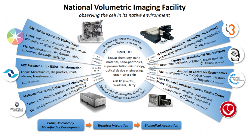 National volumetric Imaging Platform