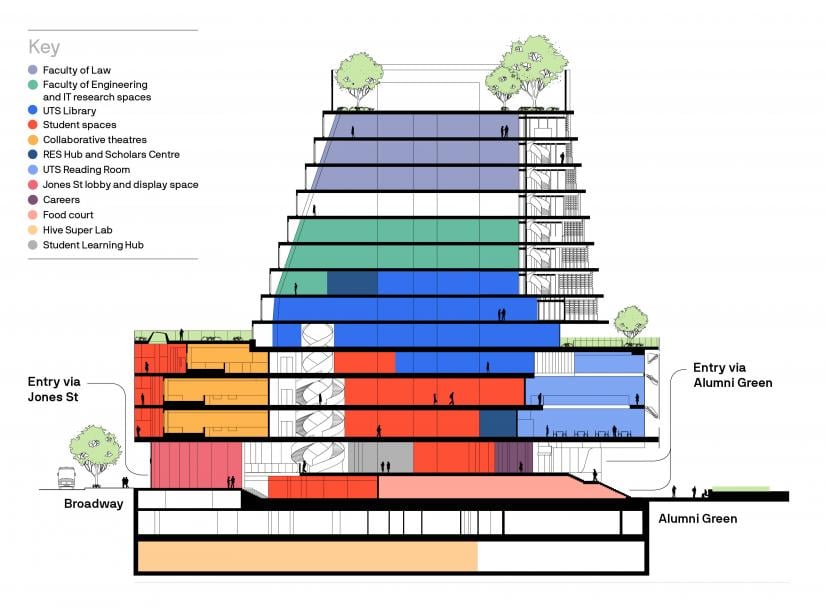A diagram showing what's inside UTS Central floor by floor. The text below describes each space in the diagram.