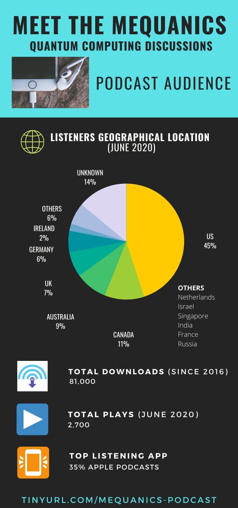Meet the mequanics infographic showing US as 45% of listeners, total downloads 81,000, total plays in June 2020 2,700 and top listening app 35% Apple Podcasts