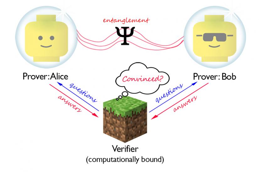 Diagram of a verifier asking questions to Alice and Bob (an entangled pair of provers). Alice and Bob provide answers back,and the verifier decides if they are convinced or not.
