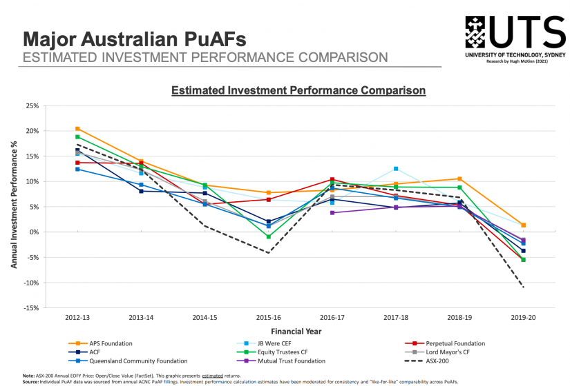 Major Australian PuAFs: Estimated Investment Performance Comparison
