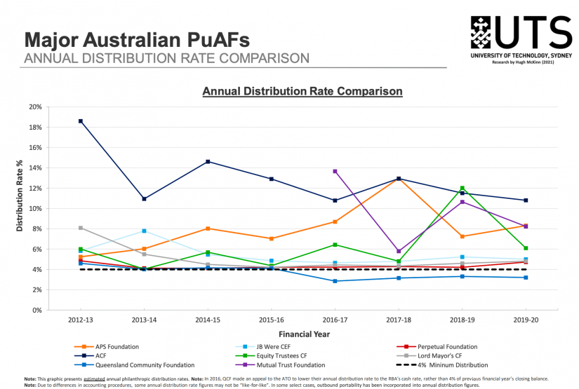 Major Australian PuAFs: Annual Distribution Rate Comparison