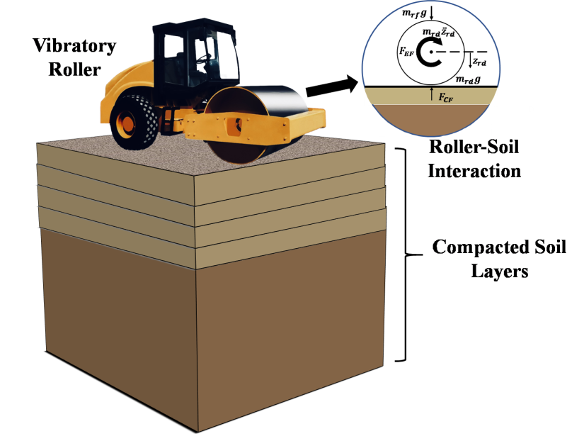 Illustration of roller–soil interaction and mechanisms involved