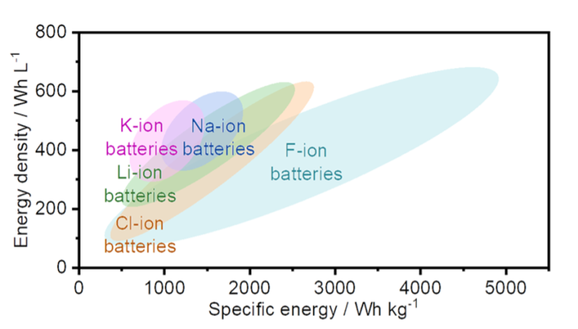 energy density chart