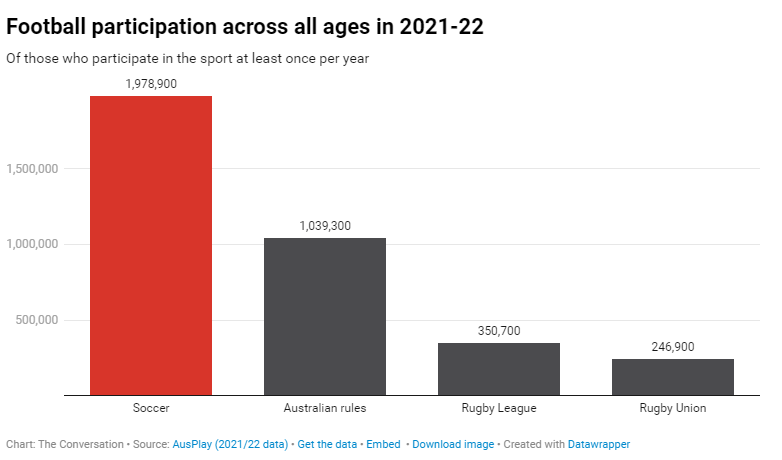 Football participation across all ages