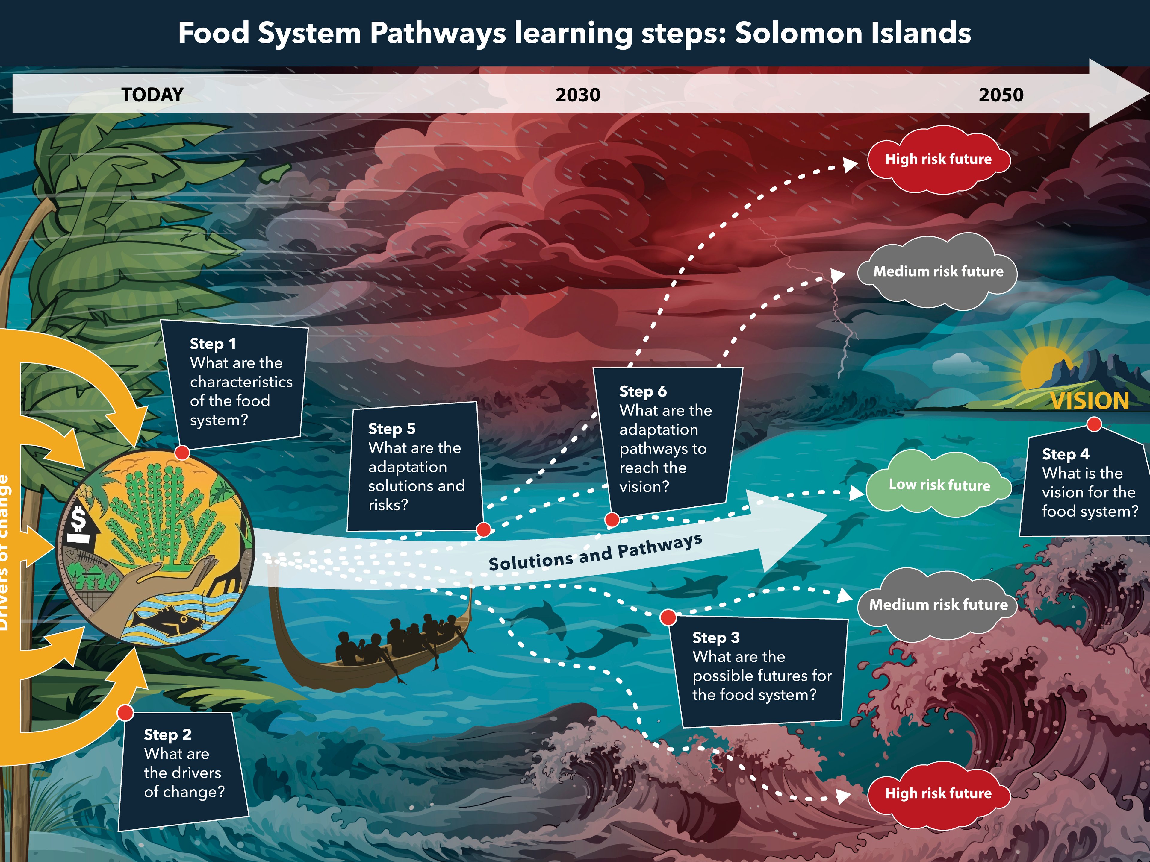 The six learning steps in the Food System Pathways process