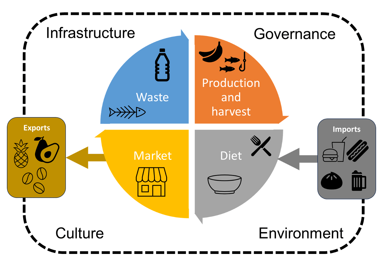 Food systems are complex