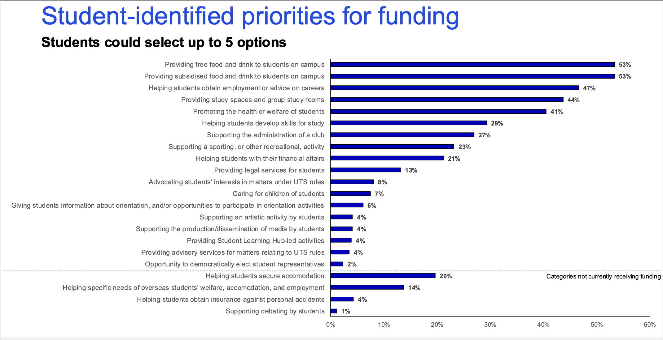 SSAF survey results