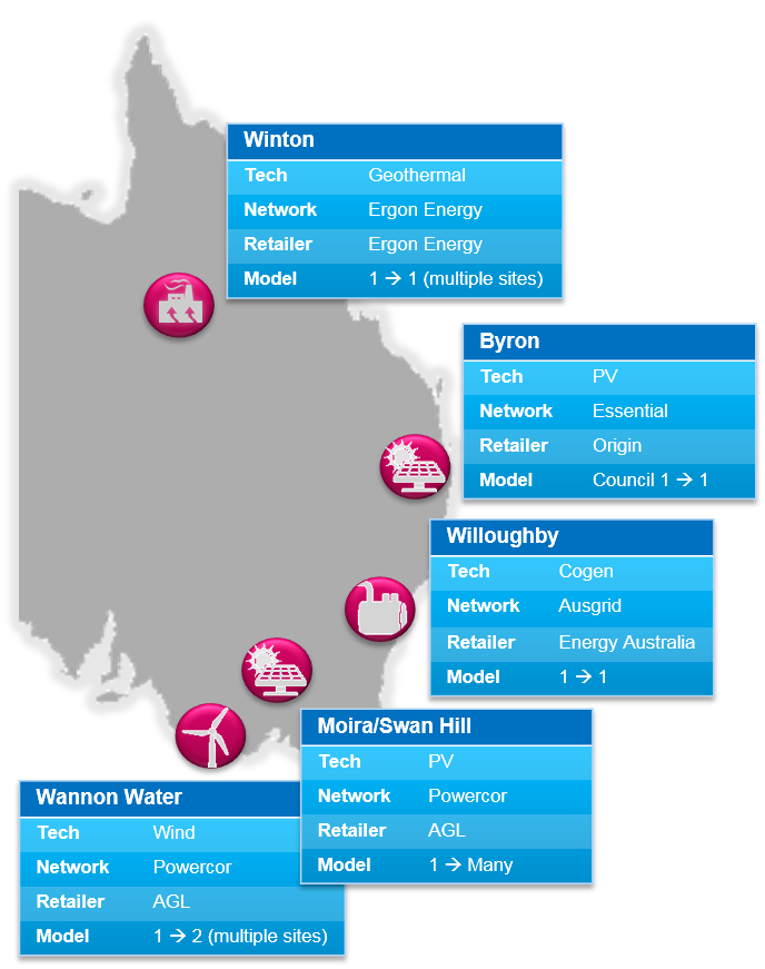 Diagram of trials and partners