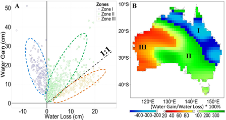 C3 led research is using satellite technology to measure total water storage in Australia