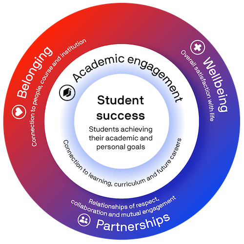 A diagram of UTS's Student Experience Framework