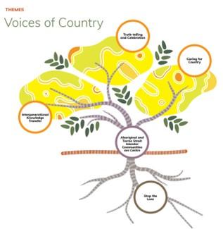 graphic showing the five inter-connected themes of the Voices of Country