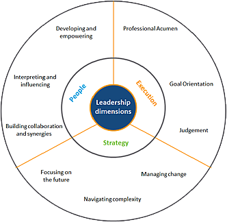 LeaderShift Capability Framework | University of Technology Sydney