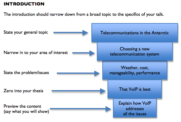 oral presentation introduction structure