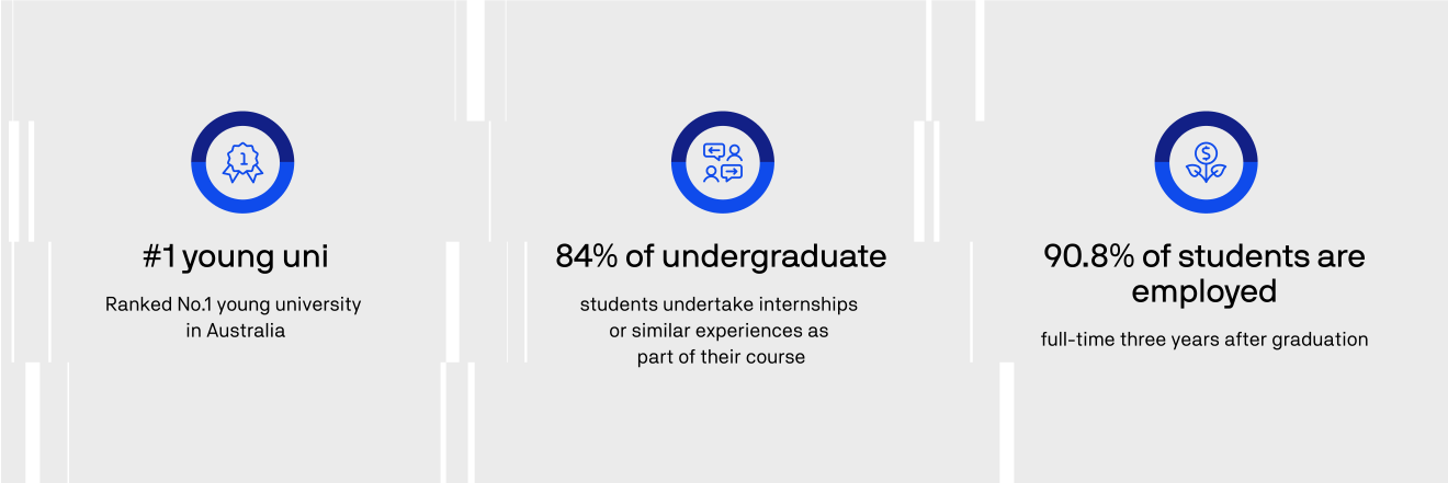 Number 1 young uni, ranked number 1 young university in Australia. 84% of undergraduate students undertake internships or similar experiences as part of their course. 90.8% of students are employed full-time three years after graduation.