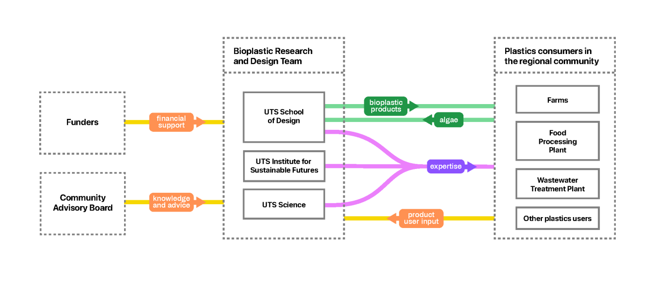 Diagram showing the relationship between funders, community advisory board, bioplastic research and design team, plastics consumers in the regional community