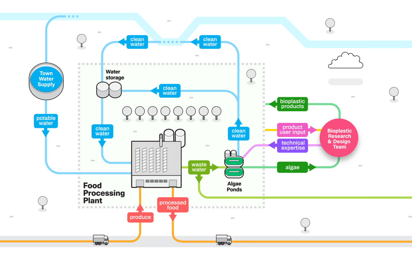Process map for a food processing plant