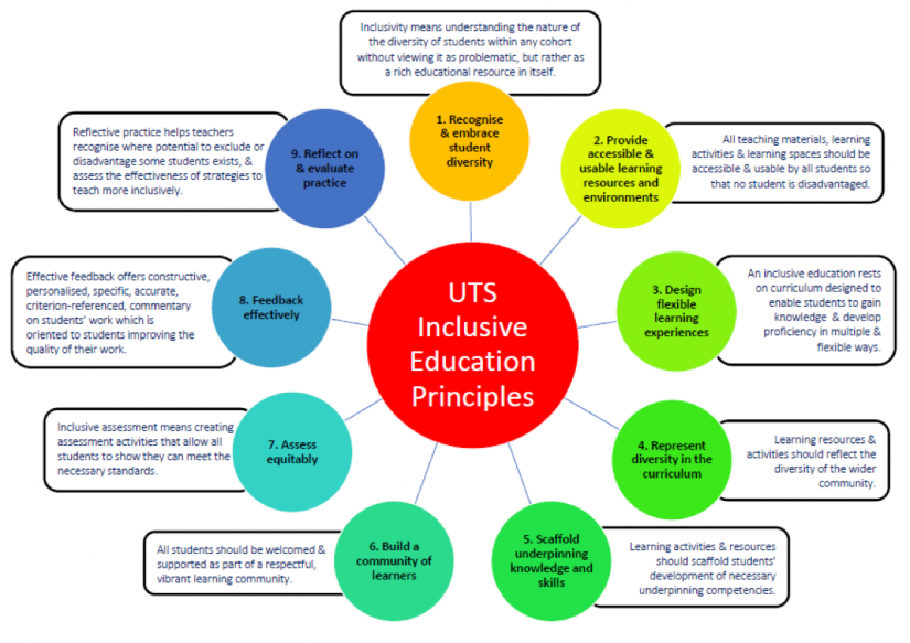 A diagram of UTS's Inclusive Education Principles