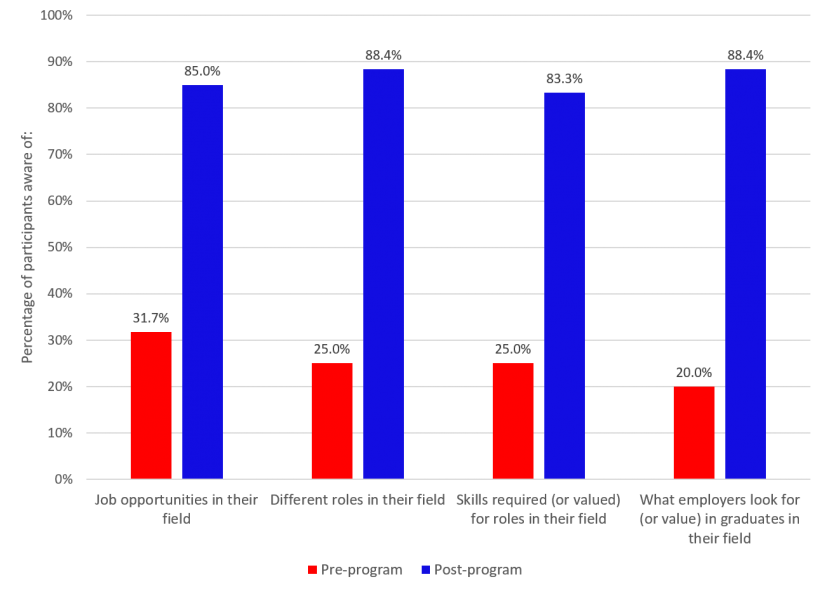 graph showing increase in awareness pre-post program