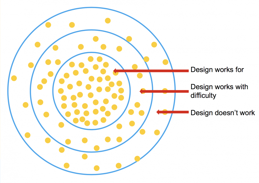 A diagram of concentric circles with 'design works for' in the middle, progressing to 'design doesn't work' at the edge