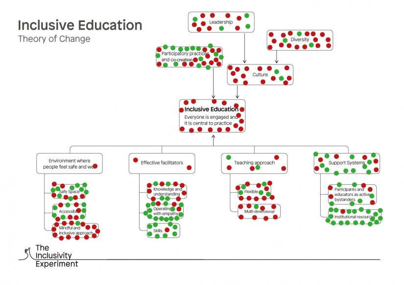Image of a diagram with green and red dots assigned to a theory of change