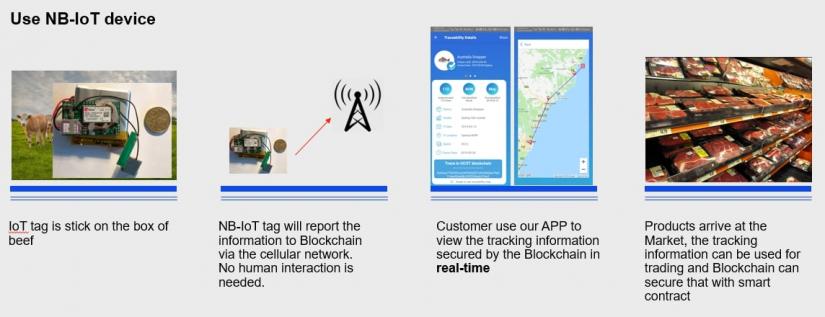 A series of images display an IoT tracking process