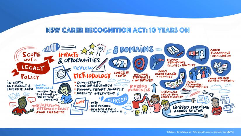 graphic representation of research on the application of the NSW Carers Recognition Act