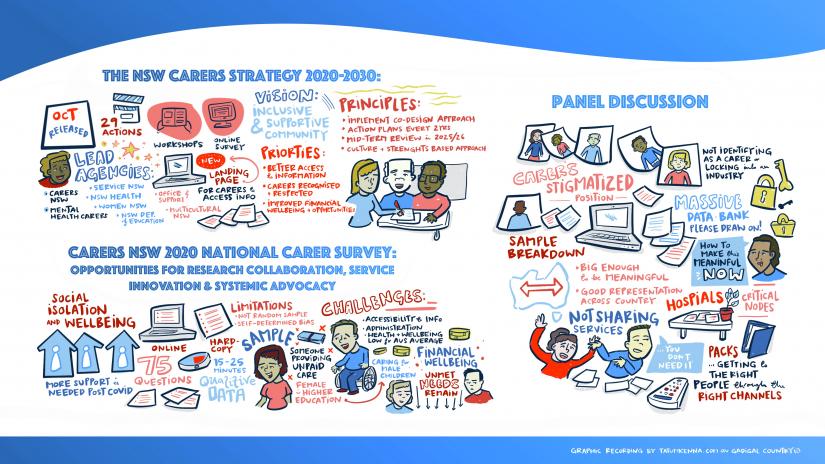 graphic representation of carers survey and NSW strategy