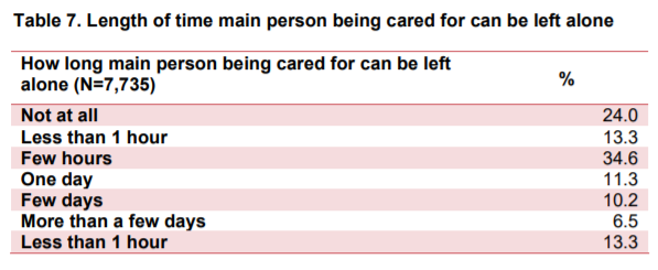Table 7 - Length of time main person being cared for can be left alone