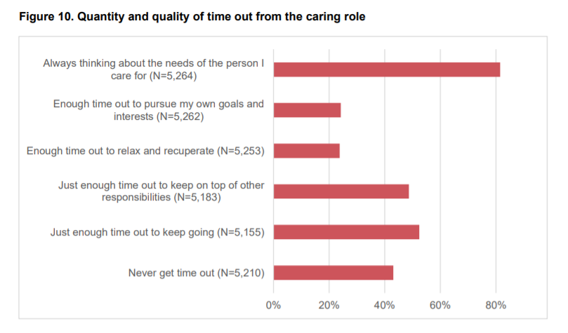 Figure 10 - Quantity and quality of time out from the caring role